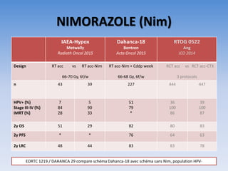 NIMORAZOLE (Nim)
IAEA-Hypox
Metwally
Radioth Oncol 2015
Dahanca-18
Bentzen
Acta Oncol 2015
RTOG 0522
Ang
JCO 2014
Design RT acc vs RT acc-Nim
66-70 Gy, 6f/w
RT acc-Nim + Cddp week
66-68 Gy, 6f/w
RCT acc vs RCT acc-CTX
3 protocols
n 43 39 227 444 447
HPV+ (%)
Stage III-IV (%)
IMRT (%)
7
84
28
5
90
33
51
79
*
36
100
86
39
100
87
2y OS 51 29 82 80 83
2y PFS * * 76 64 63
2y LRC 48 44 83 83 78
EORTC 1219 / DAHANCA 29 compare schéma Dahanca-18 avec schéma sans Nim, population HPV-
 