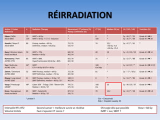 RÉIRRADIATION
Author / Center
Reference
n Radiation Therapy Recurrence/ 2nd primary (%)
Postop / Definitive (%)
CT (%) Med...