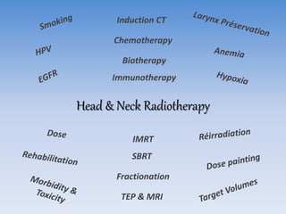 Head & Neck Radiotherapy
IMRT
Chemotherapy
Fractionation
TEP & MRI
Induction CT
Biotherapy
Immunotherapy
SBRT
 