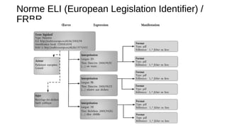 Norme ELI (European Legislation Identifier) /
FRBR

 