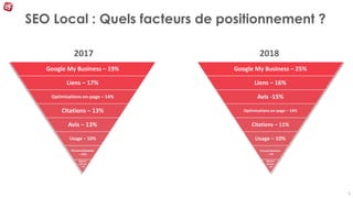 SEO Local : Quels facteurs de positionnement ?
5
2018
Google My Business – 19%
Liens – 17%
Optimisations on-page – 14%
Cit...