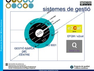 EFQM / e2cat
ISO 9001
GESTIÓ BÀSICA
DEL
CENTRE
sistemes de gestió
1 Situació actual i perspectives de futur
 