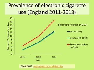Prevalence of electronic cigarette
use (England 2011-2013)
Percent of ‘last-year’ smokers

20
18
Significant increase p<0.001

16
14

All (N=7374)

12
10

Smokers (N=6983)

8
6

Recent ex-smokers
(N=391)

4

2
0
2011

2012
Year

2013

West. 2013: www.rjwest.co.uk/slides.php

 