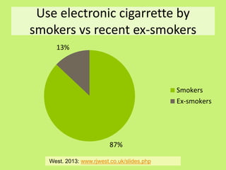 Use electronic cigarrette by
smokers vs recent ex-smokers
13%

Smokers
Ex-smokers

87%
West. 2013: www.rjwest.co.uk/slides.php

 