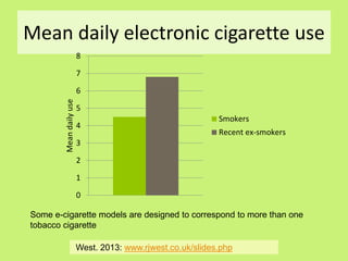 Mean daily electronic cigarette use
8
7
Mean daily use

6
5
4

Smokers
Recent ex-smokers

3
2
1
0

Some e-cigarette models are designed to correspond to more than one
tobacco cigarette
West. 2013: www.rjwest.co.uk/slides.php

 