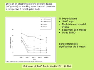 N: 50 participants
• 18-60 anys
• Reclutats a un hospital
d’Itàlia
• Seguiment de 6 mesos
• Us de ENND

Sense diferències
significatives als 6 mesos

Polosa et al. BMC Public Health 2011, 11:786

 