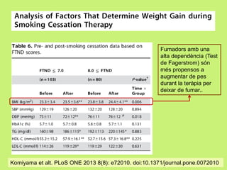 Fumadors amb una
alta dependència (Test
de Fagerstrom) són
més propensos a
augmentar de pes
durant la teràpia per
deixar de fumar..

Komiyama et alt. PLoS ONE 2013 8(8): e72010. doi:10.1371/journal.pone.0072010

 