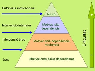 Entrevista motivacional
No vol

Intervenció breu

Motivat, alta
dependència

Motivat amb dependència
moderada

Dificultat

Intervenció intensiva

+

Sols

Motivat amb baixa dependència

 