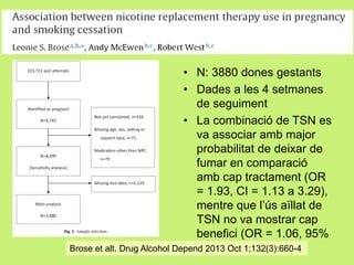 • N: 3880 dones gestants
• Dades a les 4 setmanes
de seguiment
• La combinació de TSN es
va associar amb major
probabilitat de deixar de
fumar en comparació
amb cap tractament (OR
= 1.93, CI = 1.13 a 3.29),
mentre que l’ús aïllat de
TSN no va mostrar cap
benefici (OR = 1.06, 95%
CI = 0,60-1,86).
Brose et alt. Drug Alcohol Depend 2013 Oct 1;132(3):660-4

 