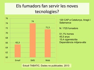 Els fumadors fan servir les noves
tecnologies?
76

120 CAP a Catalunya, Aragó i
Salamanca

74

74

71,5

72
70

51,1% homes
45,5 anys
15,4 cigarrets/dia
Dependència mitjana-alta

68

66

N: 1725 fumadors

65,3

64
62
60
Email

SMS

Web

Estudi TABATIC. Dades no publicades. 2013

 
