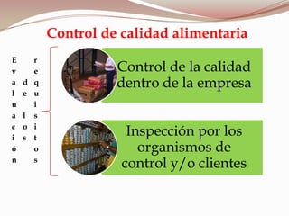 Control de calidad alimentaria
Control de la calidad
dentro de la empresa
Inspección por los
organismos de
control y/o clientes
E
v
a
l
u
a
c
i
ó
n
d
e
l
o
s
r
e
q
u
i
s
i
t
o
s
 