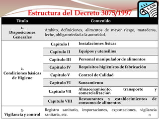 Ing. ISAAC SARMIENTO CORONADO
Estructura del Decreto 3075/1997
Título Contenido
1.
Disposiciones
Generales
Ámbito, definiciones, alimentos de mayor riesgo, mataderos,
leche, obligatoriedad a la autoridad.
2.
Condiciones básicas
de Higiene
Capítulo I Instalaciones físicas
Capítulo II Equipos y utensilios
Capítulo III Personal manipulador de alimentos
Capítulo IV Requisitos higiénicos de fabricación
Capítulo V Control de Calidad
Capítulo VI Saneamiento
Capítulo VII
Almacenamiento, transporte y
comercialización
Capítulo VIII
Restaurantes y establecimientos de
consumo de alimentos
3.
Vigilancia y control
Registro sanitario, importaciones, exportaciones, vigilancia
sanitaria, etc. 21
 