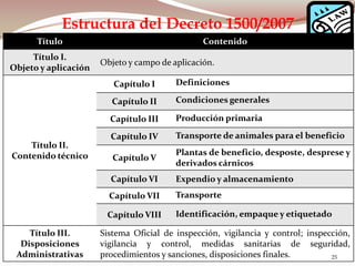 Ing. ISAAC SARMIENTO CORONADO
Estructura del Decreto 1500/2007
Título Contenido
Título I.
Objeto y aplicación
Objeto y campo de aplicación.
Título II.
Contenido técnico
Capítulo I Definiciones
Capítulo II Condiciones generales
Capítulo III Producción primaria
Capítulo IV Transporte de animales para el beneficio
Capítulo V
Plantas de beneficio, desposte, desprese y
derivados cárnicos
Capítulo VI Expendio y almacenamiento
Capítulo VII Transporte
Capítulo VIII Identificación, empaque y etiquetado
Título III.
Disposiciones
Administrativas
Sistema Oficial de inspección, vigilancia y control; inspección,
vigilancia y control, medidas sanitarias de seguridad,
procedimientos y sanciones, disposiciones finales. 25
 