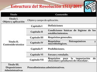 Estructura del Resolución 1511/ 2011
Título Contenido
Título I.
Objeto y aplicación
Objeto y campo de aplicación.
Título II.
Contenido técnico
Capítulo I Definiciones
Capítulo II
Condiciones básicas de higiene de los
establecimientos.
Capítulo III Requisitos generales.
Capítulo IV
Requisitos fisicoquímicos y
microbiológicos.
Capítulo V Prohibiciones.
Capítulo VI Envase y rotulado.
Capítulo VII
Requisitos para la importación de
chocolate y productos de chocolate .
Título III.
Disposiciones
Administrativas
Procedimientos administrativos.
 