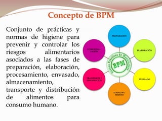 Conjunto de prácticas y
normas de higiene para
prevenir y controlar los
riesgos alimentarios
asociados a las fases de
preparación, elaboración,
procesamiento, envasado,
almacenamiento,
transporte y distribución
de alimentos para
consumo humano.
Concepto de BPM
BPM
PREPARACIÓN
ELABORACIÓN
ENVASADO
ALMACENA-
MIENTO
TRANSPORTE Y
DISTRIBUCIÓN
COMERCIALI-
ZACIÓN
 