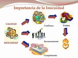 Importancia de la Inocuidad
Ventas
Reconocimiento
Cumplimiento
Confianza
 