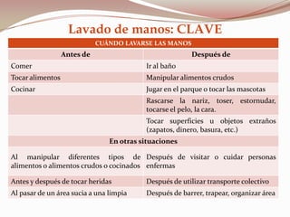 Lavado de manos: CLAVE
CUÁNDO LAVARSE LAS MANOS
Antes de Después de
Comer Ir al baño
Tocar alimentos Manipular alimentos crudos
Cocinar Jugar en el parque o tocar las mascotas
Rascarse la nariz, toser, estornudar,
tocarse el pelo, la cara.
Tocar superficies u objetos extraños
(zapatos, dinero, basura, etc.)
En otras situaciones
Al manipular diferentes tipos de
alimentos o alimentos crudos o cocinados
Después de visitar o cuidar personas
enfermas
Antes y después de tocar heridas Después de utilizar transporte colectivo
Al pasar de un área sucia a una limpia Después de barrer, trapear, organizar área
 