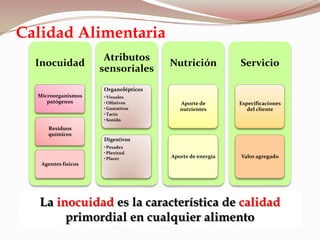 Calidad Alimentaria
Inocuidad
Microorganismos
patógenos
Residuos
químicos
Agentes físicos
Atributos
sensoriales
Organolépticos
•Visuales
•Olfativos
•Gustativos
•Tacto
•Sonido
Digestivos
•Pesadez
•Plenitud
•Placer
Nutrición
Aporte de
nutrientes
Aporte de energía
Servicio
Especificaciones
del cliente
Valor agregado
La inocuidad es la característica de calidad
primordial en cualquier alimento
 