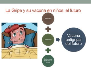 La Gripe y su vacuna en niños, el futuro
Atenuada
Intranasal
Sistemática
de 6 m a 17
años
Vacuna
antigripal
del futuro
 