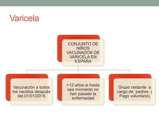 Varicela
CONJUNTO DE
NIÑOS
VACUNADOS DE
VARICELA EN
ESPAÑA
Vacunación a todos
los nacidos después
del 01/01/2015
>12 años si hasta
ese momento no
han pasado la
enfermedad
Grupo restante a
cargo de padres. (
Pago voluntario)
 