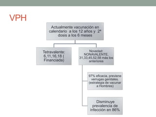 VPH
Actualmente vacunación en
calendario a los 12 años y 2ª
dosis a los 6 meses
Tetravalente:
6,11,16,18 (
Financiada)
Novedad:
NONAVALENTE,
31,33,45,52,58 más los
anteriores
97% eficacia, previene
verrugas genitales.
(estrategia de vacunar
a Hombres)
Disminuye
prevalencia de
infección en 86%
 