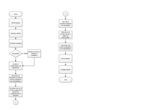 Inicio
Recibir equipo
Levantar reporte
Encender elequipo
¿Enciende?
Notificar al cliente y
resolver el
problema
NO
Acceder a
administrador de
dispositivos
SI
Seleccionar el
dispositivo al cual se
le van a actualizar
los controladores
Dar doble click en el
mismo y luego click
derecho en
cualquiera de las
opciones
1
1
Dar click en
actualizar software
decontrolador
Seleccionar la
primera opción y
seguir las
instrucciones
Comprobar que
estén actualizados
los controladores
Cerrar reporte
Entregar equipo
FIN
 