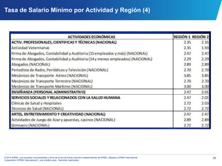 26© 2014 KPMG, una sociedad civil panameña y firma de la red de firmas miembro independientes de KPMG, afiliadas a KPMG International
Cooperative (“KPMG International”), una entidad suiza. Derechos reservados.
Tasa de Salario Mínimo por Actividad y Región (4)
 