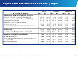 34© 2014 KPMG, una sociedad civil panameña y firma de la red de firmas miembro independientes de KPMG, afiliadas a KPMG International
Cooperative (“KPMG International”), una entidad suiza. Derechos reservados.
Comparativo de Salario Mínimo por Actividad y Región
 