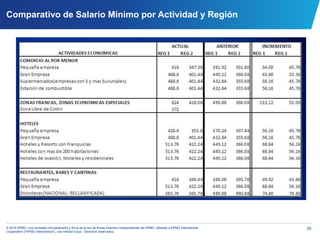 35© 2014 KPMG, una sociedad civil panameña y firma de la red de firmas miembro independientes de KPMG, afiliadas a KPMG International
Cooperative (“KPMG International”), una entidad suiza. Derechos reservados.
Comparativo de Salario Mínimo por Actividad y Región
 