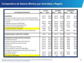36© 2014 KPMG, una sociedad civil panameña y firma de la red de firmas miembro independientes de KPMG, afiliadas a KPMG International
Cooperative (“KPMG International”), una entidad suiza. Derechos reservados.
Comparativo de Salario Mínimo por Actividad y Región
 