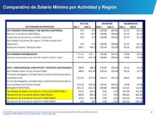 37© 2014 KPMG, una sociedad civil panameña y firma de la red de firmas miembro independientes de KPMG, afiliadas a KPMG International
Cooperative (“KPMG International”), una entidad suiza. Derechos reservados.
Comparativo de Salario Mínimo por Actividad y Región
 