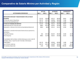 39© 2014 KPMG, una sociedad civil panameña y firma de la red de firmas miembro independientes de KPMG, afiliadas a KPMG International
Cooperative (“KPMG International”), una entidad suiza. Derechos reservados.
Comparativo de Salario Mínimo por Actividad y Región
 