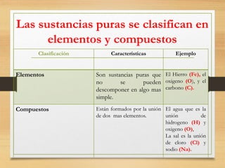 Las sustancias puras se clasifican en
elementos y compuestos
Clasificación Características Ejemplo
Elementos Son sustancias puras que
no se pueden
descomponer en algo mas
simple.
El Hierro (Fe), el
oxigeno (O), y el
carbono (C).
Compuestos Están formados por la unión
de dos mas elementos.
El agua que es la
unión de
hidrogeno (H) y
oxigeno (O),
La sal es la unión
de cloro (Cl) y
sodio (Na).
 