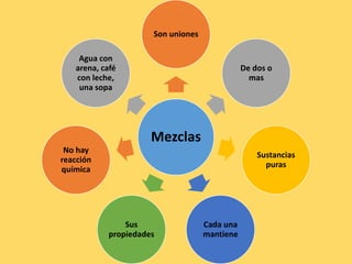 Mezclas
Son uniones
De dos o
mas
Sustancias
puras
Cada una
mantiene
Sus
propiedades
No hay
reacción
química
Agua con
arena, café
con leche,
una sopa
 