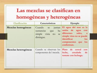 Las mezclas se clasifican en
homogéneas y heterogéneas
Clasificación Características Ejemplo
Mezclas homogéneas Cuando se juntan
sustancias que ha
simple vista no se
distingue.
El agua del mar es la
unión de agua con
diferentes sales, a
simple vista no se puede
identificar los
componentes que los
conforman.
Mezclas heterogéneas Cuando se observan los
componentes de l mezcla.
Plato de cereal con
leche, ensalada de
tomate con lechuga.
 