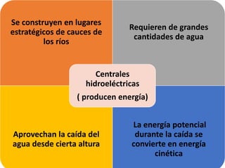 Se construyen en lugares
estratégicos de cauces de
los ríos
Requieren de grandes
cantidades de agua
Aprovechan la caída del
agua desde cierta altura
La energía potencial
durante la caída se
convierte en energía
cinética
Centrales
hidroeléctricas
( producen energía)
 
