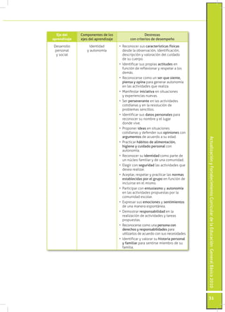 ActualizaciónyFortalecimientoCurriculardelaEducaciónGeneralBásica2010
31
Eje del
aprendizaje
Componentes de los
ejes del aprendizaje
Destrezas
con criterios de desempeño
Desarrollo
personal
y social
Identidad
y autonomía
•	 Reconocer sus características físicas
desde la observación, identificación,
descripción y valoración del cuidado
de su cuerpo.
•	 Identificar sus propias actitudes en
función de reflexionar y respetar a los
demás.
•	 Reconocerse como un ser que siente,
piensa y opina para generar autonomía
en las actividades que realiza.
•	 Manifestar iniciativa en situaciones
y experiencias nuevas.
•	 Ser perseverante en las actividades
cotidianas y en la resolución de
problemas sencillos.
•	 Identificar sus datos personales para
reconocer su nombre y el lugar
donde vive.
•	 Proponer ideas en situaciones
cotidianas y defender sus opiniones con
argumentos de acuerdo a su edad.
•	 Practicar hábitos de alimentación,
higiene y cuidado personal con
autonomía.
•	 Reconocer su identidad como parte de
un núcleo familiar y de una comunidad.
•	 Elegir con seguridad las actividades que
desea realizar.
•	 Aceptar, respetar y practicar las normas
establecidas por el grupo en función de
incluirse en el mismo.
•	 Participar con entusiasmo y autonomía
en las actividades propuestas por la
comunidad escolar.
•	 Expresar sus emociones y sentimientos
de una manera espontánea.
•	 Demostrar responsabilidad en la
realización de actividades y tareas
propuestas.
•	 Reconocerse como una persona con
derechos y responsabilidades para
utilizarlos de acuerdo con sus necesidades.
•	 Identificar y valorar su historia personal
y familiar para sentirse miembro de su
familia.
 