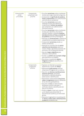 ActualizaciónyFortalecimientoCurriculardelaEducaciónGeneralBásica2010
34
Comunicación
verbal
y no verbal
Comprensión
y expresión oral
y escrita
•	 Escuchar narraciones sobre el ambiente
escolar para luego responder preguntas.
•	 Comprender el significado de palabras,
frases y expresiones en la comunicación
oral (conciencia semántica).
•	 Escuchar narraciones acerca del
ambiente escolar para diferenciar
e identificar el número de palabras
que componen una cadena sonora
(conciencia léxica).
•	 Escuchar narraciones sobre el ambiente
escolar para identificar, discriminar,
suprimir, cambiar y aumentar fonemas
(sonidos) al inicio, al final y al medio de
las palabras (conciencia fonológica).
•	 Participar en conversaciones e interactuar
compartiendo sus propias experiencias.
•	 Comprender narraciones desde un
análisis paratextual.
•	 Participar en la producción de textos
colectivos de narraciones sobre sus
nuevos amigos, siguiendo el proceso de
escritura y con la ayuda del docente.
•	 Ejecutar rasgos caligráficos para
utilizarlos creativamente.
•	 Escribir su nombre con su propio código
para identificar sus trabajos.
•	 Discriminar visualmente objetos
imágenes o trazos de acuerdo a sus
características.
Comprensión
y expresión
artística
•	 Expresar con libertad sus propias
experiencias a través del dibujo.
•	 Representar gráficamente diversas
situaciones e imágenes de su entorno.
•	 Describir las distintas manifestaciones
artísticas (pintura), conocerlas,
disfrutarlas y valorarlas desde la
observación e identificación.
•	 Representar creativamente situaciones
reales o imaginarias desde la utilización
de las técnicas grafoplásticas.
•	 Describir el ritmo en determinados
fenómenos sonoros naturales o
artificiales desde la identificación de
ellos en el entorno.
•	 Producir ritmos a nivel oral, corporal
y con objetos para desarrollar la
discriminación auditiva y la motricidad
gruesa.
•	 Demostrar imaginación en la participación
de danzas, rondas, bailes, dramatizaciones
y cantos de la tradición oral.
 
