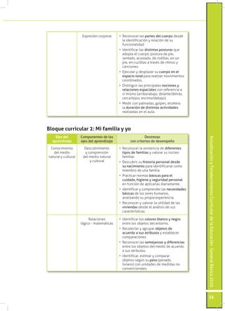 ActualizaciónyFortalecimientoCurriculardelaEducaciónGeneralBásica2010
35
Expresión corporal •	 Reconocer las partes del cuerpo desde
la identificación y relación de su
funcionalidad.
•	 Identificar las distintas posturas que
adopta el cuerpo: postura de pie,
sentado, acostado, de rodillas, en un
pie, en cuclillas a través de ritmos y
canciones.
•	 Ejecutar y desplazar su cuerpo en el
espacio total para realizar movimientos
coordinados.
•	 Distinguir las principales nociones y
relaciones espaciales con referencia a
sí mismo (arriba/abajo; delante/detrás;
cerca/lejos; encima/debajo).
•	 Medir con palmadas, golpes, etcétera
la duración de distintas actividades
realizadas en el aula.
Ejes del
aprendizaje
Componentes de los
ejes del aprendizaje
Destrezas
con criterios de desempeño
Conocimiento
del medio
natural y cultural
Descubrimiento
y comprensión
del medio natural
y cultural
•	 Reconocer la existencia de diferentes
tipos de familias y valorar su núcleo
familiar.
•	 Descubrir su historia personal desde
su nacimiento para identificarse como
miembro de una familia.
•	 Practicar normas básicas para el
cuidado, higiene y seguridad personal
en función de aplicarlas diariamente.
•	 Identificar y comprender las necesidades
básicas de los seres humanos,
analizando su propia experiencia.
•	 Reconocer y valorar la utilidad de las
viviendas desde el análisis de sus
características.
Relaciones
lógico - matemáticas
•	 Identificar los colores blanco y negro
entre los objetos del entorno.
•	 Recolectar y agrupar objetos de
acuerdo a sus atributos y establecer
comparaciones.
•	 Reconocer las semejanzas y diferencias
entre los objetos del medio de acuerdo
a sus atributos.
•	 Identificar, estimar y comparar
objetos según su peso (pesado,
liviano) con unidades de medidas no
convencionales.
Bloque curricular 2: Mi familia y yo
 
