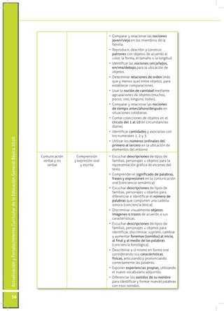ActualizaciónyFortalecimientoCurriculardelaEducaciónGeneralBásica2010
36
•	 Comparar y relacionar las nociones
joven/viejo en los miembros de la
familia.
•	 Reproducir, describir y construir
patrones con objetos de acuerdo al
color, la forma, el tamaño o la longitud.
•	 Identificar las nociones cerca/lejos,
encima/debajo para la ubicación de
objetos.
•	 Determinar relaciones de orden (más
que y menos que) entre objetos, para
establecer comparaciones.
•	 Usar la noción de cantidad mediante
agrupaciones de objetos (muchos,
pocos, uno, ninguno, todos).
•	 Comparar y relacionar las nociones
de tiempo antes/ahora/después en
situaciones cotidianas.
•	 Contar colecciones de objetos en el
círculo del 1 al 10 en circunstancias
diarias.
•	 Identificar cantidades y asociarlas con
los numerales 1, 2 y 3.
•	 Utilizar los números ordinales del
primero al tercero en la ubicación de
elementos del entorno
Comunicación
verbal y no
verbal
Comprensión
y expresión oral
y escrita
•	 Escuchar descripciones de tipos de
familias, personajes u objetos para la
representación gráfica de escenas del
texto.
•	 Comprender el significado de palabras,
frases y expresiones en la comunicación
oral (conciencia semántica).
•	 Escuchar descripciones de tipos de
familias, personajes u objetos para
diferenciar e identificar el número de
palabras que componen una cadena
sonora (conciencia léxica).
•	 Discriminar visualmente objetos
imágenes o trazos de acuerdo a sus
características.
•	 Escuchar descripciones de tipos de
familias, personajes u objetos para
identificar, discriminar, suprimir, cambiar
y aumentar fonemas (sonidos) al inicio,
al final y al medio de las palabras
(conciencia fonológica).
•	 Describirse a sí mismo en forma oral
considerando sus características
físicas, articulando y pronunciando
correctamente las palabras.
•	 Exponer experiencias propias, utilizando
el nuevo vocabulario adquirido.
•	 Diferenciar los sonidos de su nombre
para identificar y formar nuevas palabras
con esos sonidos.
 