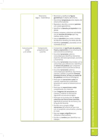 ActualizaciónyFortalecimientoCurriculardelaEducaciónGeneralBásica2010
41
Relaciones
lógico - matemáticas
•	 Reconocer y clasificar las figuras
geométricas en objetos del entorno.
•	 Discriminar temperaturas entre objetos del
entorno (frío/caliente).
•	 Reproducir, describir y construir patrones
con cuerpos geométricos.
•	 Identificar la derecha y la izquierda en los
demás.
•	 Estimar, comparar y relacionar actividades
con las nociones de tiempo ayer, hoy,
mañana, tarde y noche.
•	 Usar el calendario para contar y nombrar
los días de la semana y los meses del año.
•	 Identificar cantidades y asociarlas con los
numerales 8, 9 y 0.
Comunicación
verbal
y no verbal
Comprensión
y expresión oral
y escrita
•	 Comprender el significado de palabras,
frases y expresiones en la comunicación
oral (conciencia semántica).
•	 Escuchar narraciones sobre la
comunidad para identificar elementos
explícitos del texto (personajes, acciones
y escenarios).
•	 Escuchar narraciones relacionadas con la
comunidad, para diferenciar e identificar
el número de palabras que componen
una cadena sonora (conciencia léxica).
•	 Escuchar narraciones sobre la
comunidad para identificar, discriminar,
suprimir, cambiar y aumentar fonemas
(sonidos) al inicio, al final y al medio de
las palabras (conciencia fonológica).
•	 Participar en narraciones orales de
cuentos, experiencias y anécdotas,
teniendo en cuenta la coherencia en el
discurso.
•	 Participar en exposiciones orales
compartiendo sus vivencias.
•	 Leer imágenes de narraciones de
cuentos y ordenar la información
siguiendo una secuencia lógica.
•	 Participar en la producción de textos
colectivos de instrucciones sencillas,
siguiendo el proceso de escritura y con
la ayuda del docente.
•	 Escribir con su propio código
narraciones del entorno en que vive
con un propósito comunicativo, y leerlas
en clase.
•	 Ejecutar rasgos caligráficos para
utilizarlos creativamente.
•	 Escribir su nombre para identificar sus
trabajos.
 