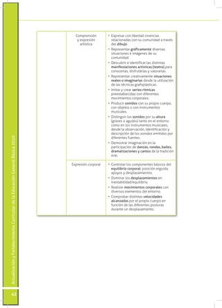 ActualizaciónyFortalecimientoCurriculardelaEducaciónGeneralBásica2010
42
Comprensión
y expresión
artística
•	 Expresar con libertad vivencias
relacionadas con su comunidad a través
del dibujo.
•	 Representar gráficamente diversas
situaciones e imágenes de su
comunidad.
•	 Descubrir e identificar las distintas
manifestaciones artísticas (teatro) para
conocerlas, disfrutarlas y valorarlas.
•	 Representar creativamente situaciones
reales o imaginarias desde la utilización
de las técnicas grafoplásticas.
•	 Imitar y crear series rítmicas
preestablecidas con diferentes
movimientos corporales.
•	 Producir sonidos con su propio cuerpo,
con objetos o con instrumentos
musicales.
•	 Distinguir los sonidos por su altura
(graves o agudos) tanto en el entorno
como en los instrumentos musicales,
desde la observación, identificación y
descripción de los sonidos emitidos por
diferentes fuentes.
•	 Demostrar imaginación en la
participación de danzas, rondas, bailes,
dramatizaciones y cantos de la tradición
oral.
Expresión corporal •	 Controlar los componentes básicos del
equilibrio corporal: posición erguida,
apoyos y desplazamientos.
•	 Dominar los desplazamientos en
inestabilidad/equilibrio.
•	 Realizar movimientos corporales con
diversos elementos del entorno.
•	 Comprobar distintas velocidades
alcanzadas por el propio cuerpo en
función de las diferentes posturas
durante un desplazamiento.
 