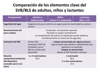 Esaú Gutiérrez Azabache
Dispositivos de umbral de impedancia
RCP
Compresiones torácicas manuales
Ventilaciones de rescate
...