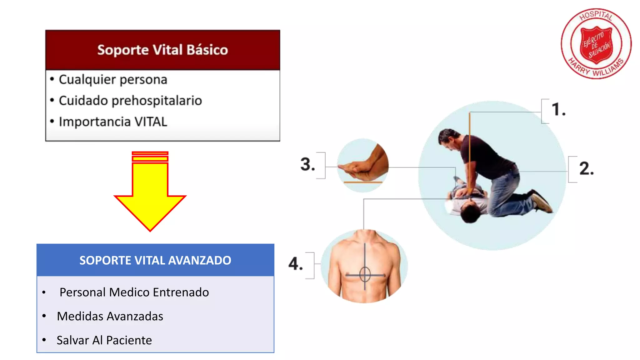 SOPORTE VITAL AVANZADO
• Personal Medico Entrenado
• Medidas Avanzadas
• Salvar Al Paciente
 