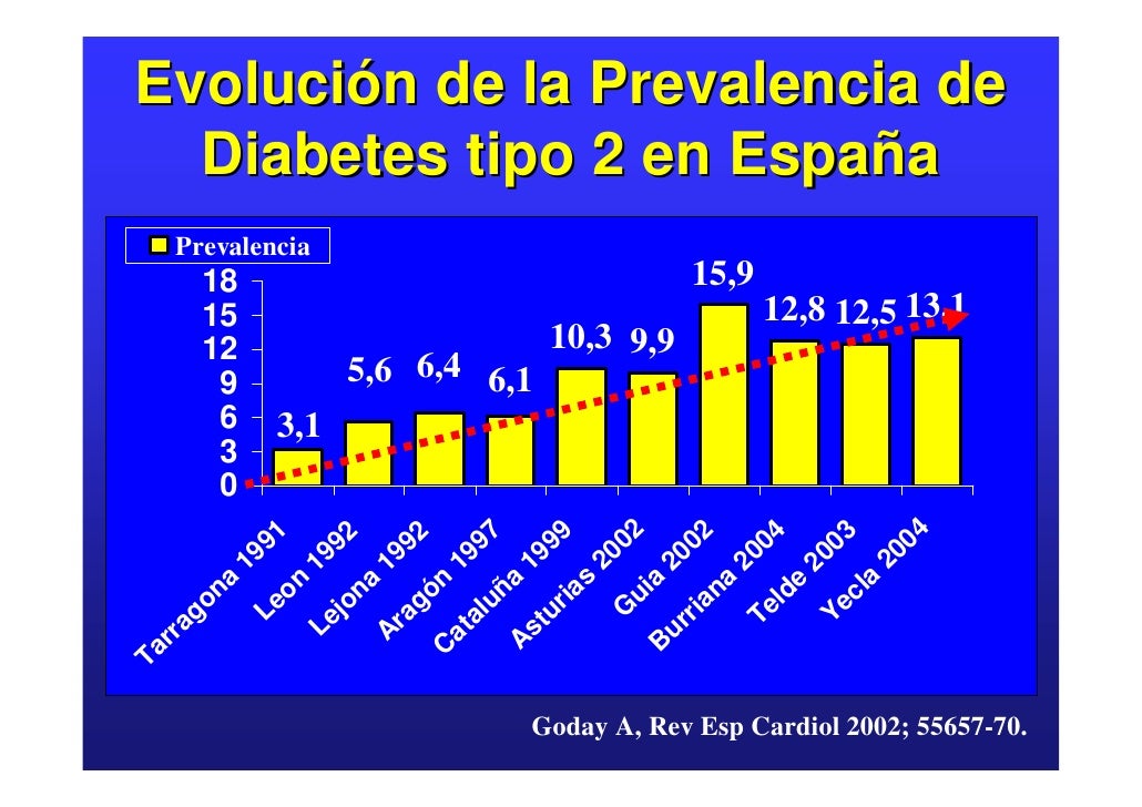 Actualización epidemiológica de la Diabetes en España
