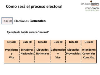 Cómo será el proceso electoral


23/10 Elecciones Generales


  Ejemplo de boleta sábana “normal”


  Lista 80    Lista 80    Lista 80    Lista 80   Lista 80   Lista 80

 Presidente Senadores Diputados Gobernador Diputados Intendente
      y     Nacionales Nacionales   y     Provinciales Concejales
    Vice                           Vice                Cons. Esc.
 