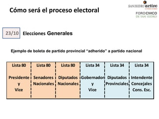 Cómo será el proceso electoral


23/10 Elecciones Generales


  Ejemplo de boleta de partido provincial “adherido” a partido nacional


  Lista 80     Lista 80     Lista 80     Lista 34     Lista 34     Lista 34

 Presidente Senadores Diputados Gobernador Diputados Intendente
      y     Nacionales Nacionales   y     Provinciales Concejales
    Vice                           Vice                Cons. Esc.
 