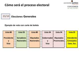 Cómo será el proceso electoral


23/10 Elecciones Generales


 Ejemplo de voto con corte de boleta


 Lista 80      Lista 55     Lista 80     Lista 34   Lista 34     Lista 25

Presidente   Senadores    Diputados    Gobernador Diputados     Intendente
     y       Nacionales   Nacionales       y     Provinciales   Concejales
   Vice                                   Vice                   Cons. Esc.
 