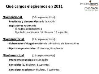 Qué cargos elegiremos en 2011

Nivel nacional            [50 cargos electivos]
   - Presidente y Vicepresidente de la Nación
   - Legisladores nacionales
        • Senadores nacionales: 3
        • Diputados nacionales: 35 titulares, 10 suplentes

Nivel provincial          [25 cargos electivos]
   - Gobernador y Vicegobernador de la Provincia de Buenos Aires
   - Diputados provinciales: 15 titulares, 8 suplentes

Nivel municipal           [29 cargos electivos]
   - Intendente municipal de San Isidro
   - Concejales (12 titulares, 8 suplentes)
   - Consejeros escolares (4 titulares, 4 suplentes)
 