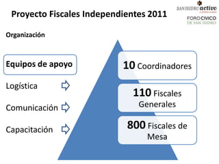 Proyecto Fiscales Independientes 2011

Organización



Equipos de apoyo           10 Coordinadores
Logística
                             110 Fiscales
Comunicación                   Generales

Capacitación                800 Fiscales de
                                 Mesa
 